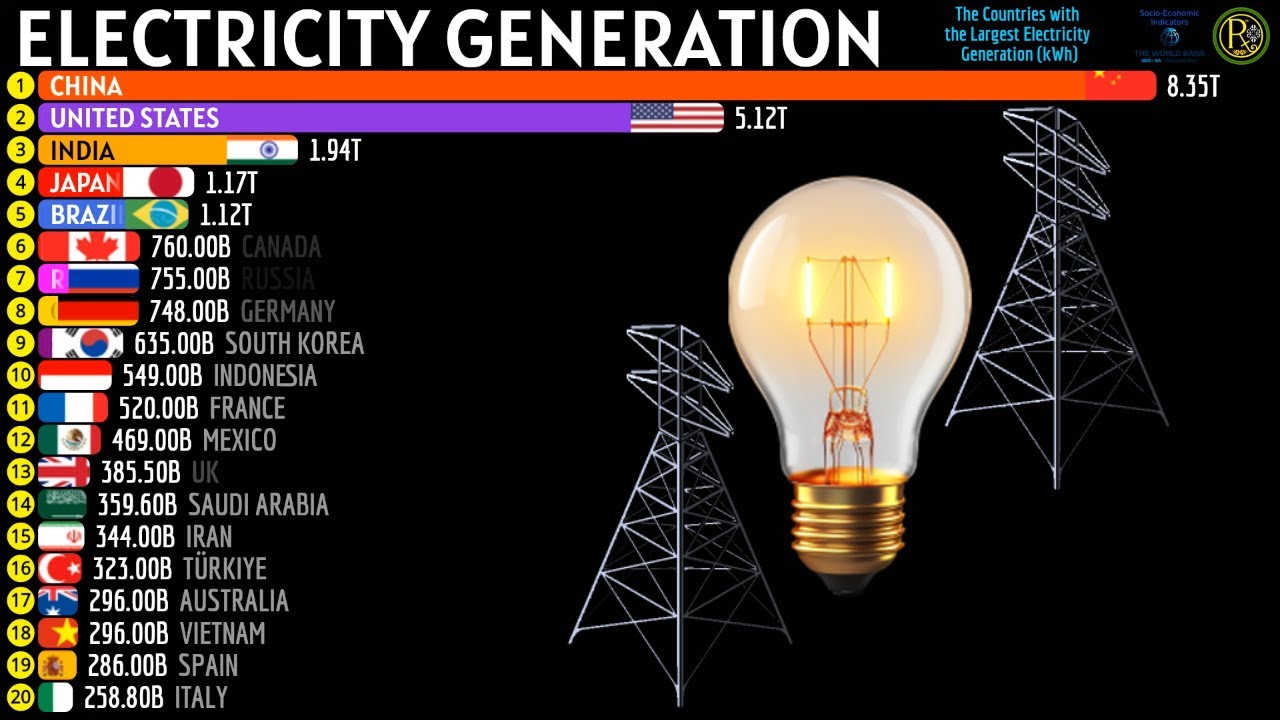 THE COUNTRIES WITH THE LARGEST ELECTRICITY GENERATION (kWh) - YouTube