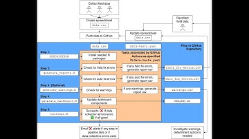 Using GitHub Actions continuous integration to reduce error rates in ecological data collection