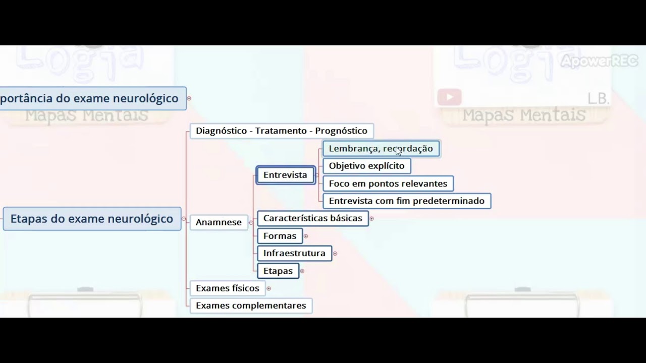 ENTREVISTA DE ANAMNESE - Mind Map