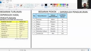 Besaran dan satuan dalam dunia fisika kita mengukur setiap satuannya
masing-masing. dengan cara membandingkan tersebut suatu sta...