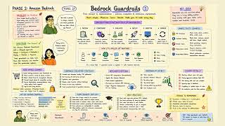 Amazon Bedrock Guardrails