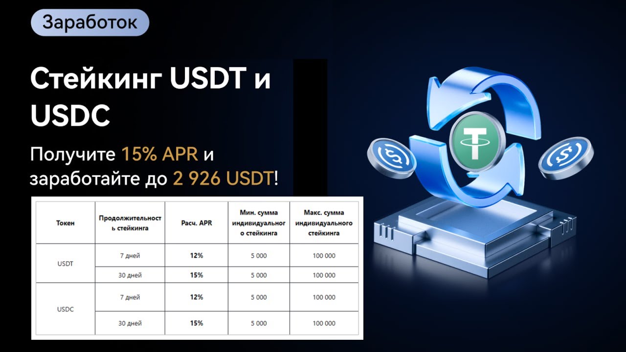 Получайте до 15% APR  за стейкинг USDT и USDC на бирже MEXC и зарабатывайте до 2 926 USDT!