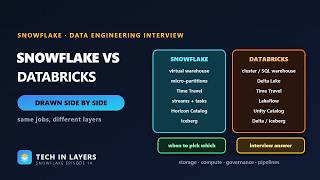 Snowflake vs Databricks | Storage, Compute, Pipelines, Governance and Cost Drawn Side by Side