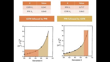 Lecture 10, Chapter 2, Reactor Sequencing, Combination of CSTRs and PFRs in Series (P2-5)