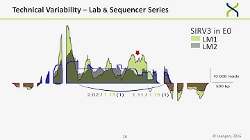 Prodotti Gianni Lexogen Spike-in RNA Variants (SIRVs)