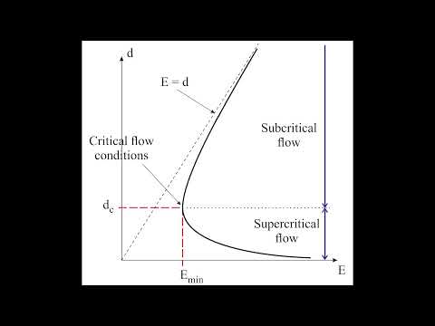 Specific energy in open channel flow