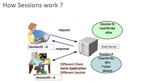 State Management techniques, how Sessions work? Query String & Cookies