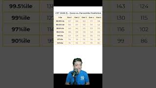 Maharashtra MBA CET 2026 Score vs  Percentile Prediction | How many marks for JBIMS?