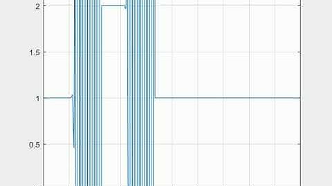 Dependence of Grid Points on Courant Number - dx 160