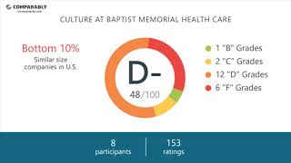 Baptist Memorial Health Care Employee Reviews - Q3 2018