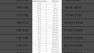 Jee mains 2023 marks vs rank analysis|jee mains marks vs percentile analysis|jee mains rank analysis