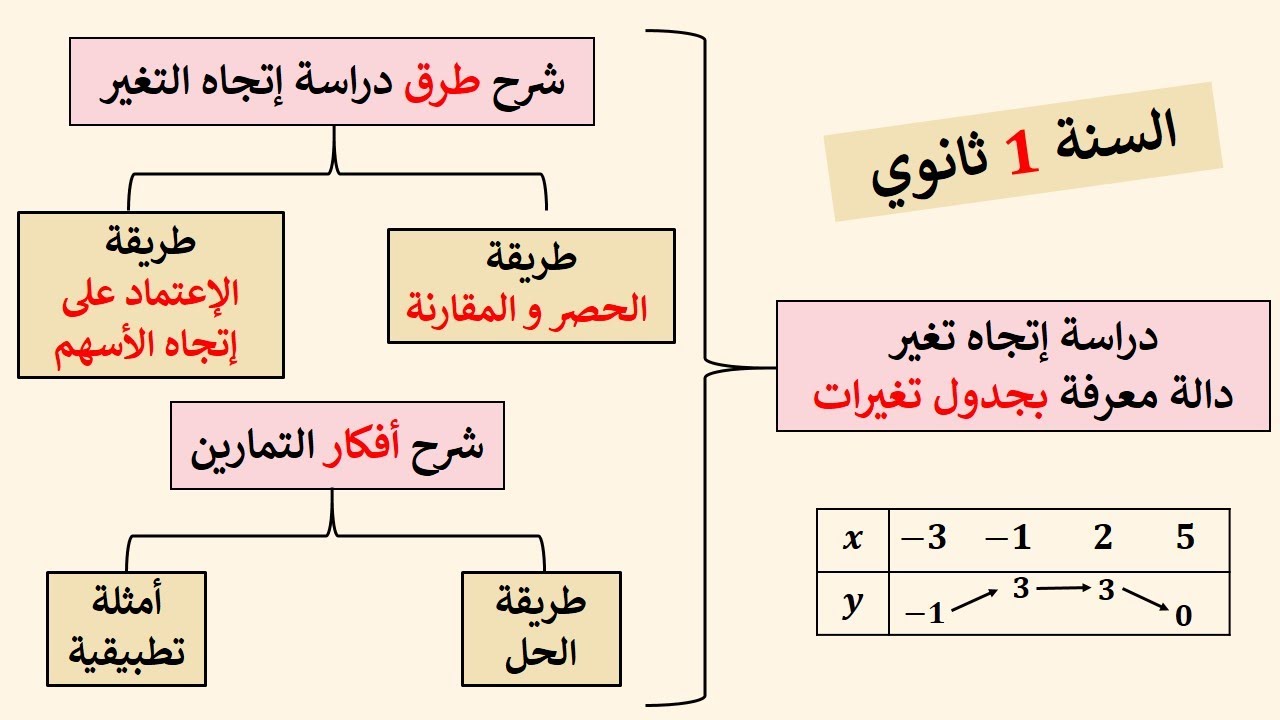 مراجعة للفرض و الإختبار الأول للثلاثي الثاني- للسنة الأولى ثانوي 