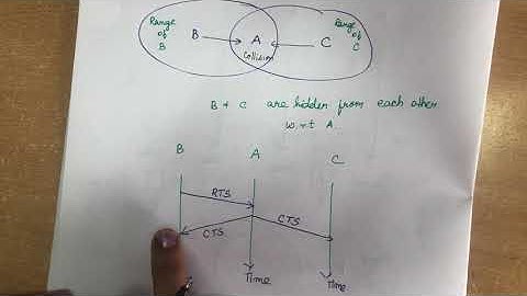 35. #hidden&exposed Wireless LAN (Part III)- Hidden Terminal  and Exposed Terminal Problem