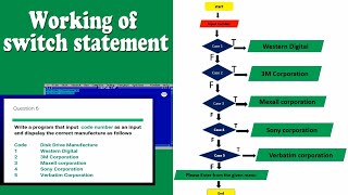 Switch statement in C++ | Learn C++ Programming | flowchart of switch statement
