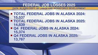 Alaska ranked third most impacted state by federal job losses in 2025