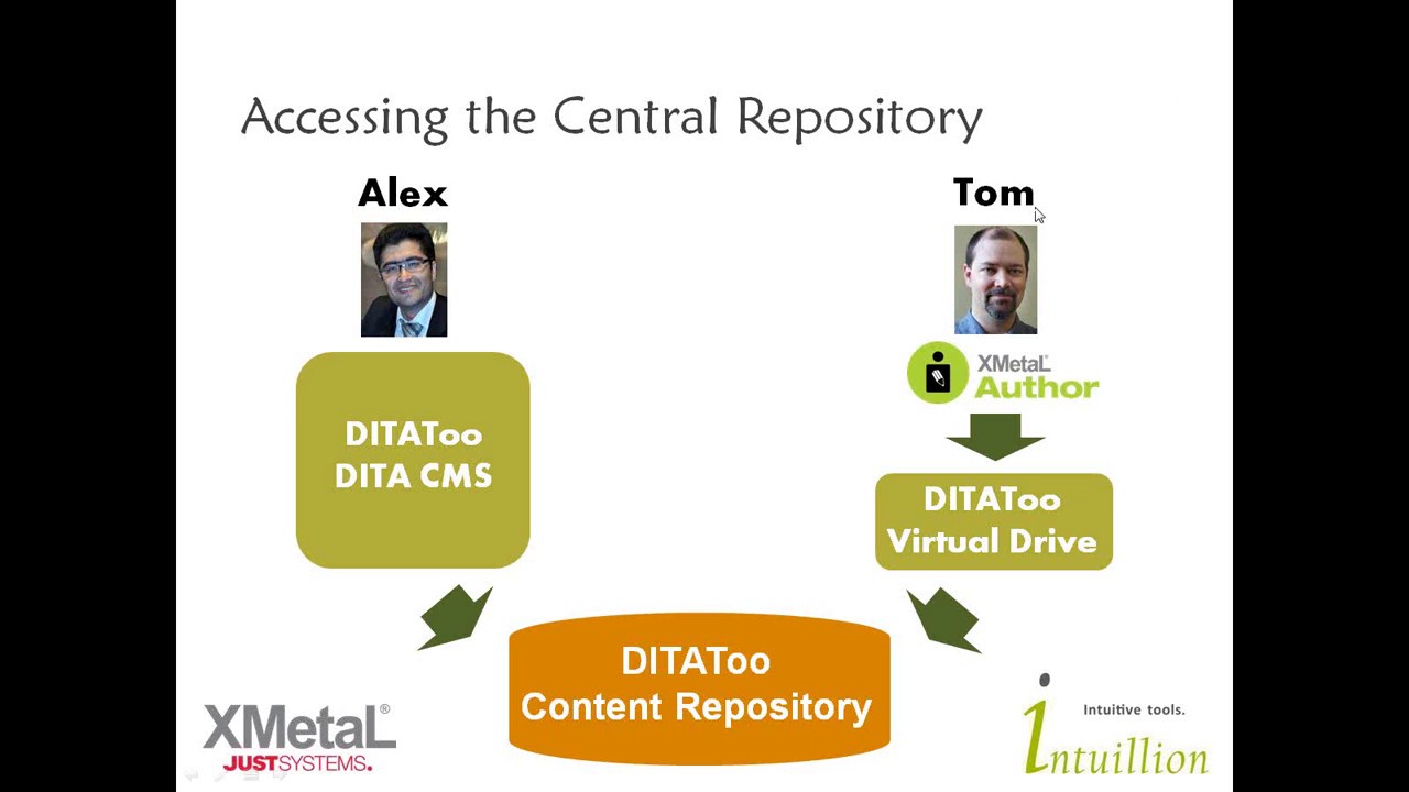 Authoring, Managing, and Publishing Reusable and Customizable Content with Ease