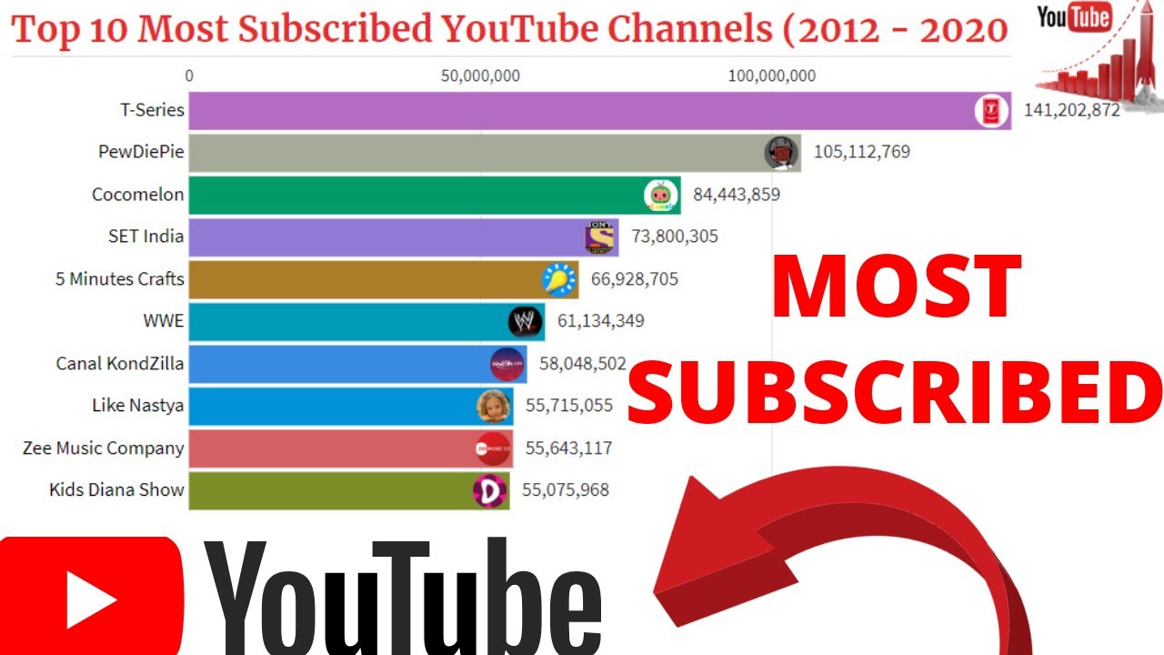 MOST SUBSCRIBED YOUTUBE CHANNELS IN THE WORLD(2012 - 2020)| PewDiePie ...