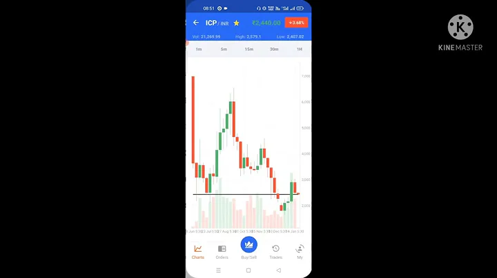 CARDANO BULLISH RESULT SHIBA INU UPDATES.BITCOIN DEATH CROSS.