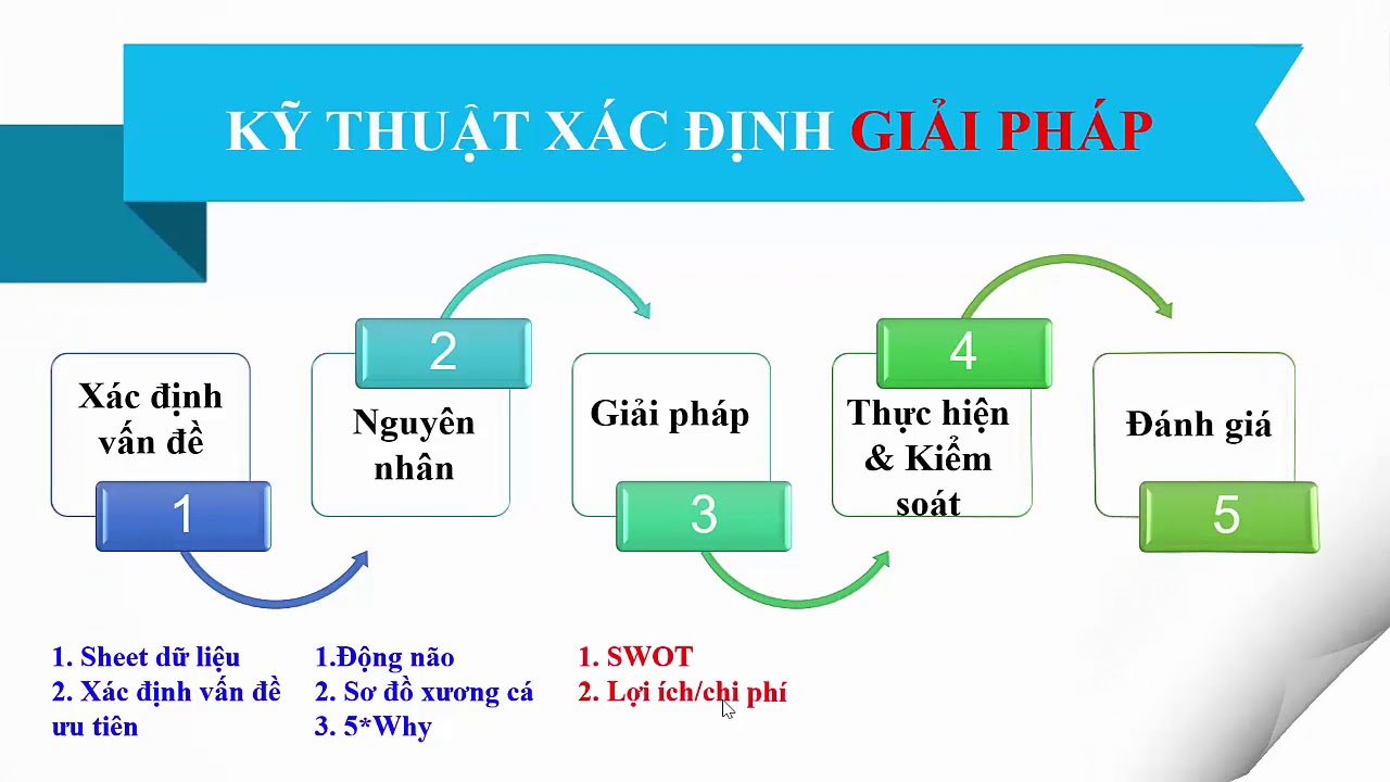 Phương pháp giải quyết vấn đề trong dạy học | PHƯƠNG PHÁP GIẢI QUYẾT VẤN ĐỀ | VƯƠNG GIANG