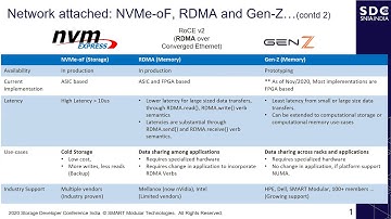 Gen-Z emerging technology for memory intensive applications