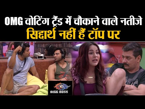 Bigg Boss 13: Shehnaz beats Siddharth in Latest Voting trend, Madurima at bottom|  Shudh Manoranjan