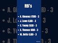 March 27, 2026 MLB Statistics ⚾️ #baseball #mlb #sports