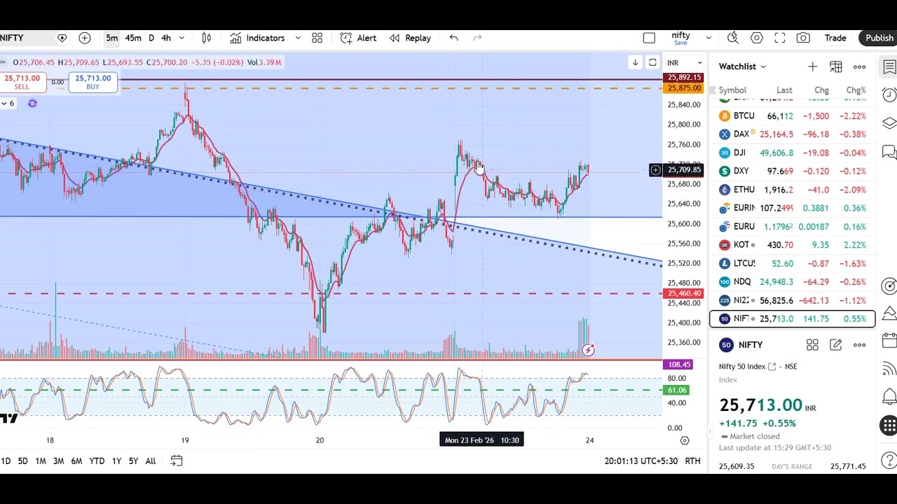 nifty view on 24 feb 2026 tgt 25500 or below - YouTube