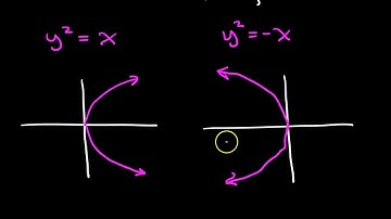 Day 7 HW (1 to 8) Graphing Parabolas with Vertex at the Origin