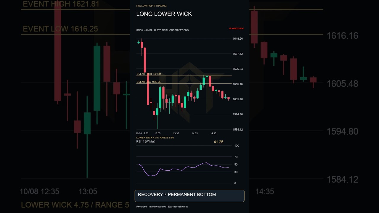 SNDK Long Lower Wick: Reading a 1-Minute Recovery