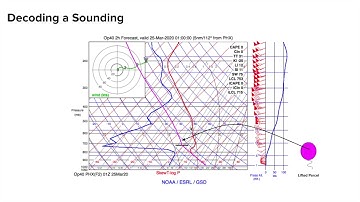 Skew-T Log-P for GA Pilots