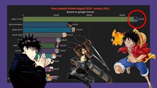 Most Popular Animes August 2020 - January 2021