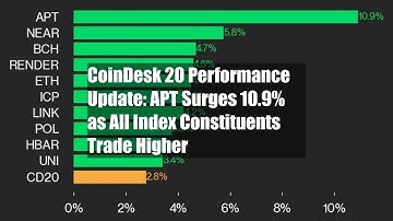 CoinDesk 20 Performance Update: APT Surges 10.9% as All Index Constituents Trade Higher