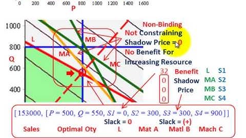 Linear Programming (Sales Optimization, Shadow Prices, Slack Variables, Sensitivity Analysis)