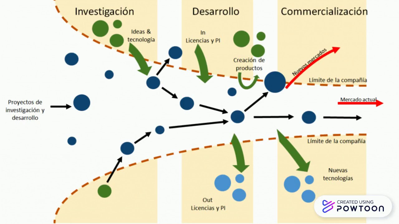 Open Innovation - YouTube