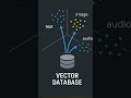 Unlocking the Power of RAG &amp; Vector Databases: Revolutionizing AI-Generated Content &amp; Data Retrieval