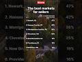 Top 10 Seller’s Markets in the U.S. #shorts