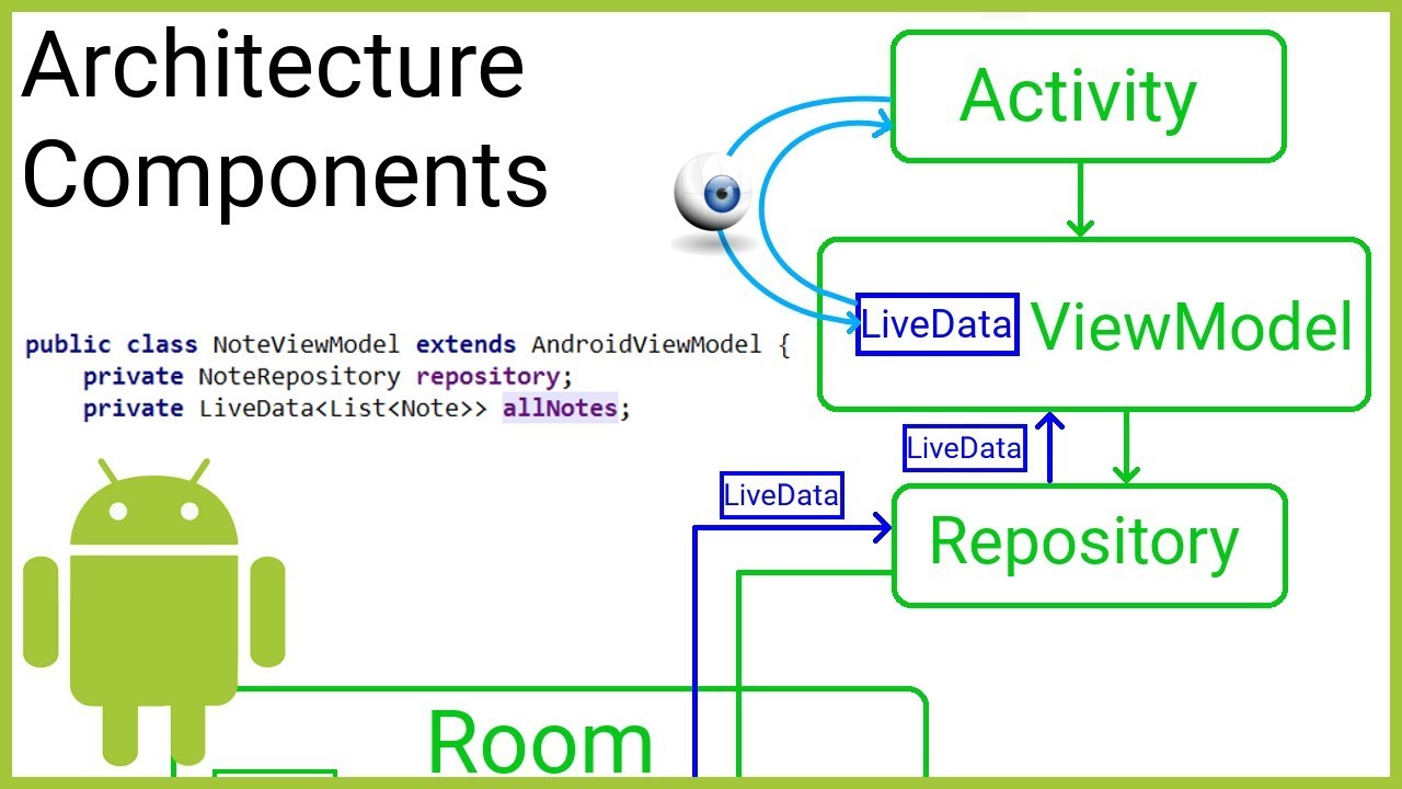 Room Viewmodel Livedata Recyclerview Mvvm Part 5 Viewmodel Android Studio Tutorial Youtube