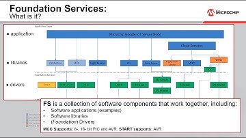 Getting Started with Foundation Drivers - What is Foundation Services?