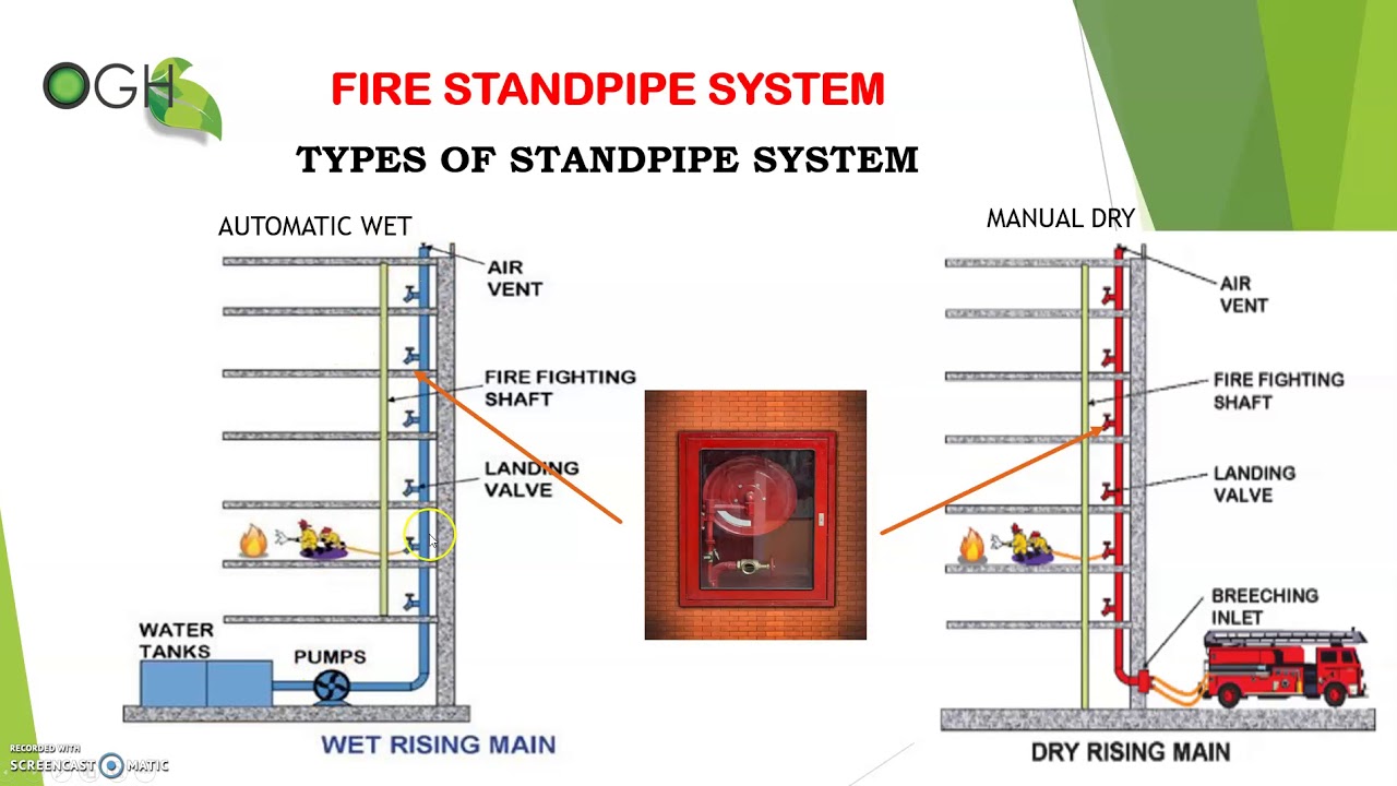 What Is A Dry Standpipe System - Jamies Witte