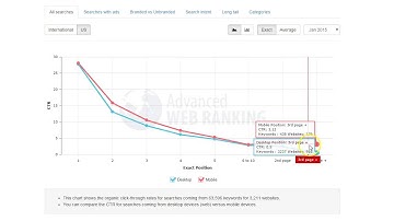 SEO Training Course - Video 30: How to measure click-through rates