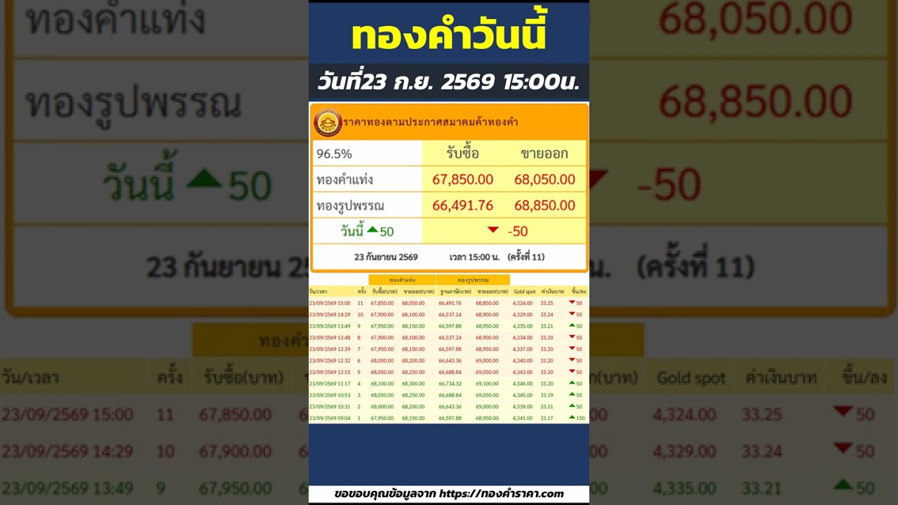 สรุปราคาทองวันนี้ ราคาเพิ่มขึ้น 50บาท ทองคำแท่ง ขายออก 68,050บาท | วันที่23 กันยายน 2569 เวลา15:00น.