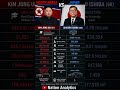 North Korea 🇰🇵 vs Japan 🇯🇵 | Military, Economy&Power Comparison 2026 #comparison #northkorea #japan