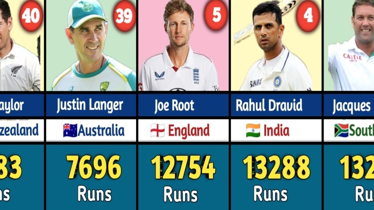 Most Runs in Test Cricket with Top 50 Batsmen - YouTube
