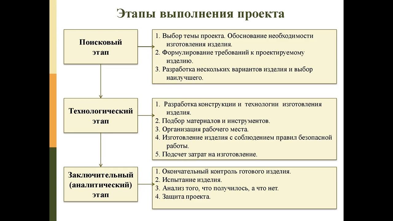 Включала в себя три этапа. Этапы выполнения творческого проекта 6 класс технология. Этапы выполнения творческого проекта по технологии. Этапы творческого проекта 7 класс. Этапы выполнения проекта таблица.