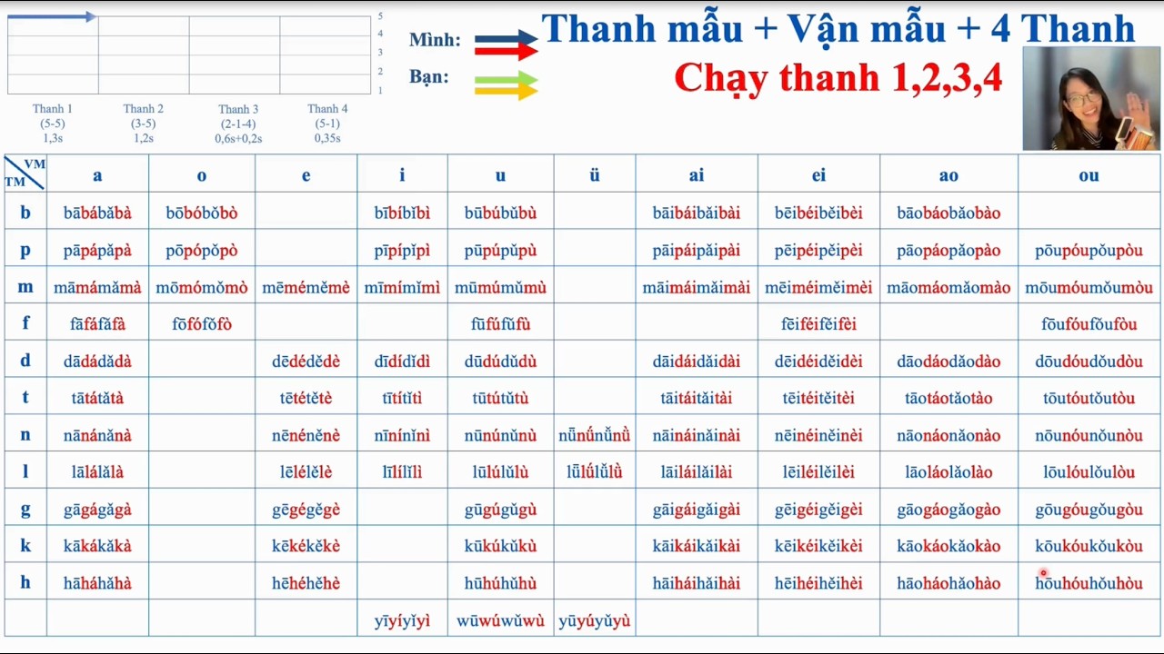LUYỆN NGỮ ÂM || 1 - Chạy 4 Thanh + b,p,m,f,d,t,n,l,g,k,h+a,o,e,i,u,ü,ai,ei,ao,ou