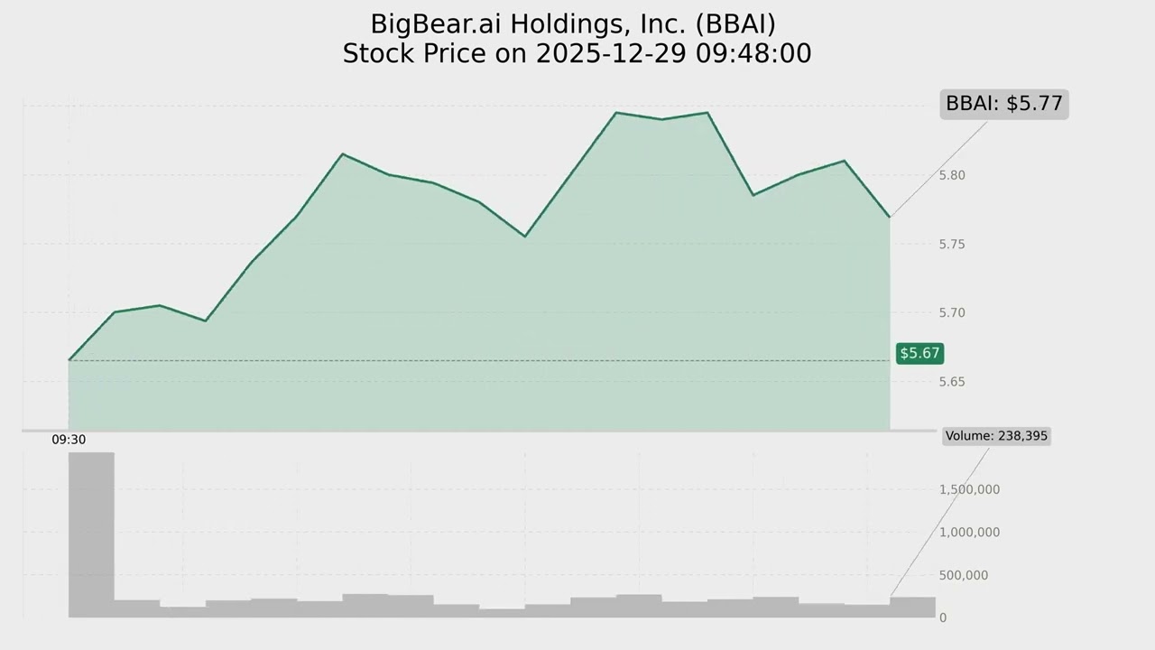 Top-10 stocks by Volume on 2025-12-29