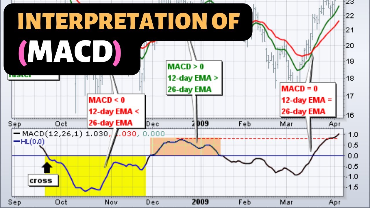 Interpretation of MACD (Moving Average Convergence Divergence