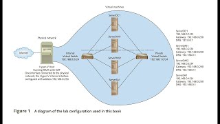 MCSA Guide to Networking with Windows Server 2016, Exam 70-741 Lab Configuration Part 2 (ServerDM1)
