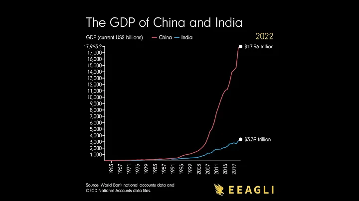 The GDP of China and India since the 1960s - DayDayNews