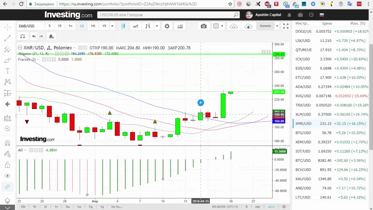 XMR/USD — Monero обзор цены / анализ графика цены на 19.04.2018 / 19 апреля 2018 года